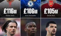九游APP:九游体育:英超Big6引援纪录：维尔茨1.16亿英镑排名第一